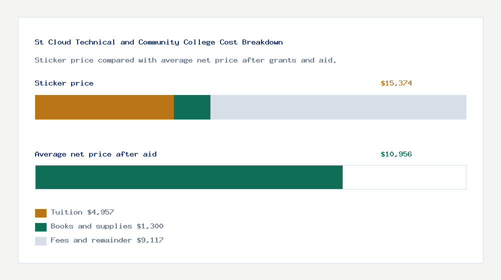 St Cloud Technical and Community College cost of attendance breakdown - $4,957 tuition vs $10,956 average net price after financial aid