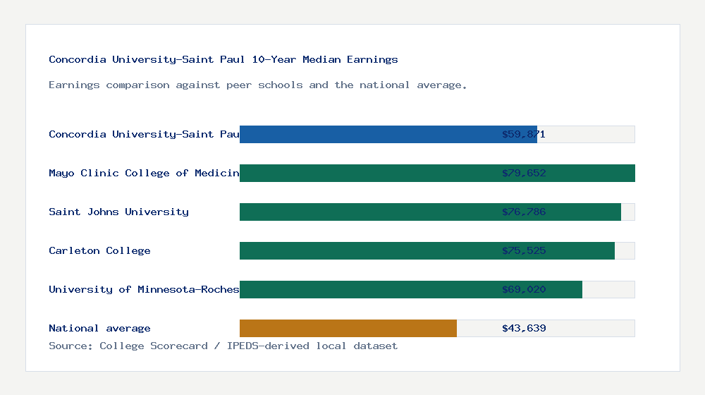 Concordia University-Saint Paul earnings comparison bar chart - $59,871 median 10-year earnings compared with peer schools and the national average