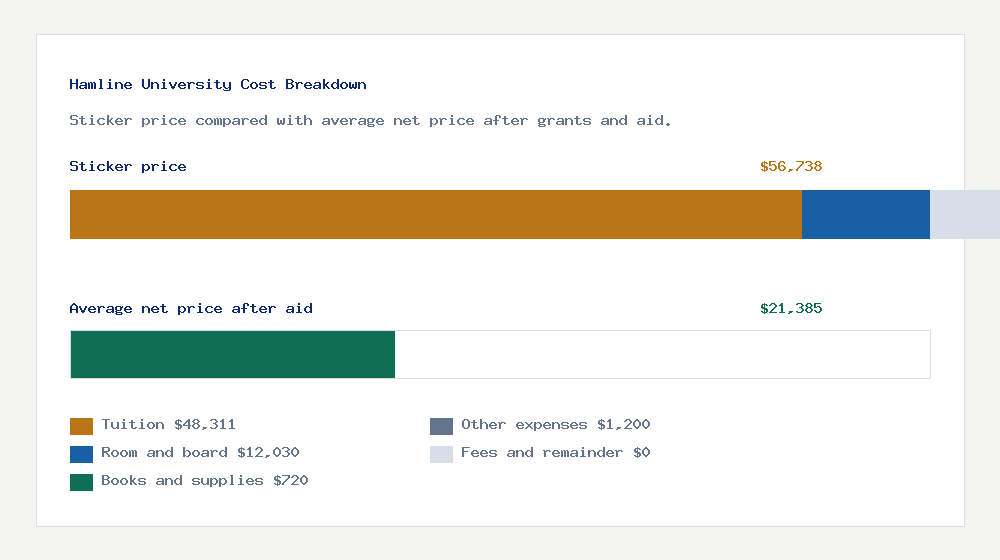 Hamline University cost of attendance breakdown - $48,311 tuition vs $21,385 average net price after financial aid