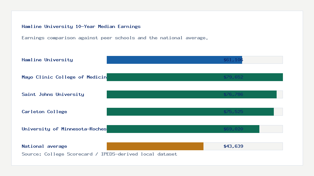 Hamline University earnings comparison bar chart - $61,106 median 10-year earnings compared with peer schools and the national average