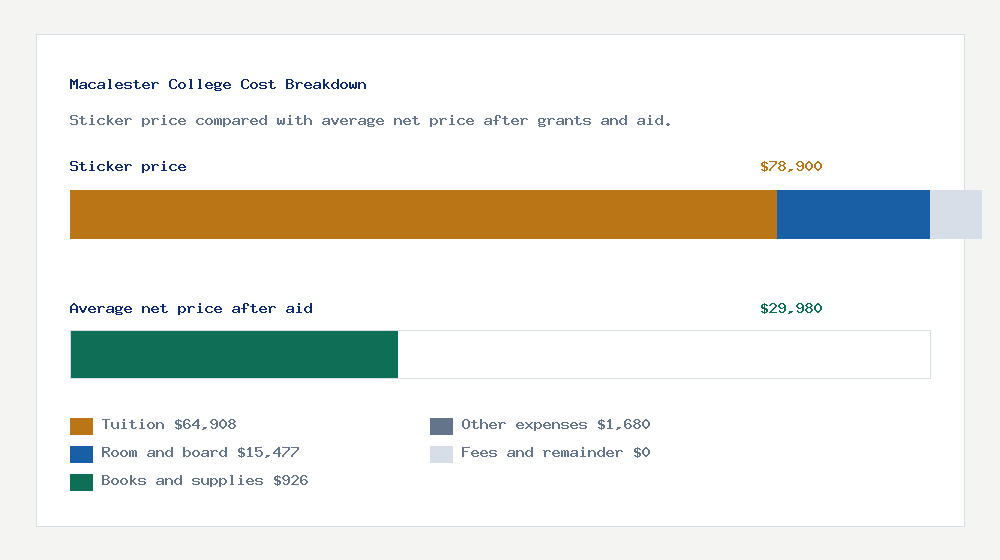 Macalester College cost of attendance breakdown - $64,908 tuition vs $29,980 average net price after financial aid