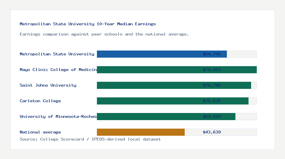 Metropolitan State University earnings comparison bar chart - $64,705 median 10-year earnings compared with peer schools and the national average