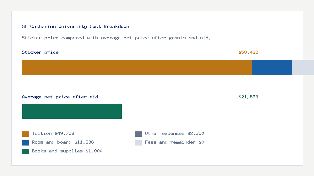 St Catherine University cost of attendance breakdown - $49,758 tuition vs $21,563 average net price after financial aid