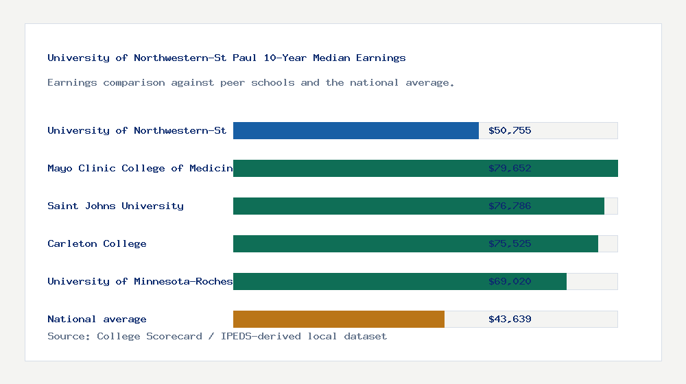 University of Northwestern-St Paul earnings comparison bar chart - $50,755 median 10-year earnings compared with peer schools and the national average