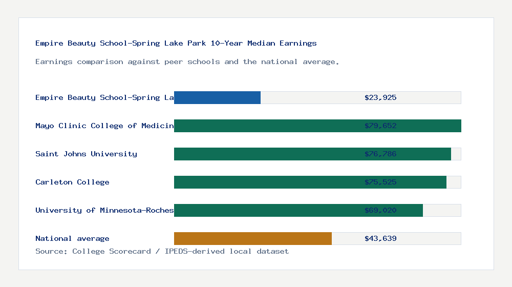 Empire Beauty School-Spring Lake Park earnings comparison bar chart - $23,925 median 10-year earnings compared with peer schools and the national average