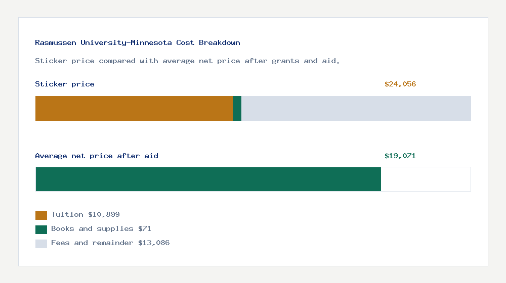 Rasmussen University-Minnesota cost of attendance breakdown - $10,899 tuition vs $19,071 average net price after financial aid