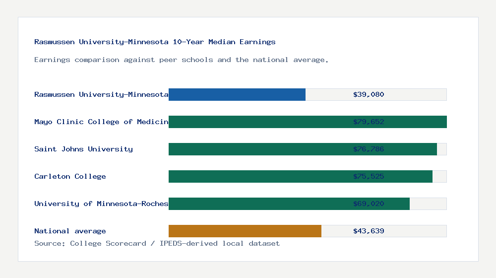 Rasmussen University-Minnesota earnings comparison bar chart - $39,080 median 10-year earnings compared with peer schools and the national average