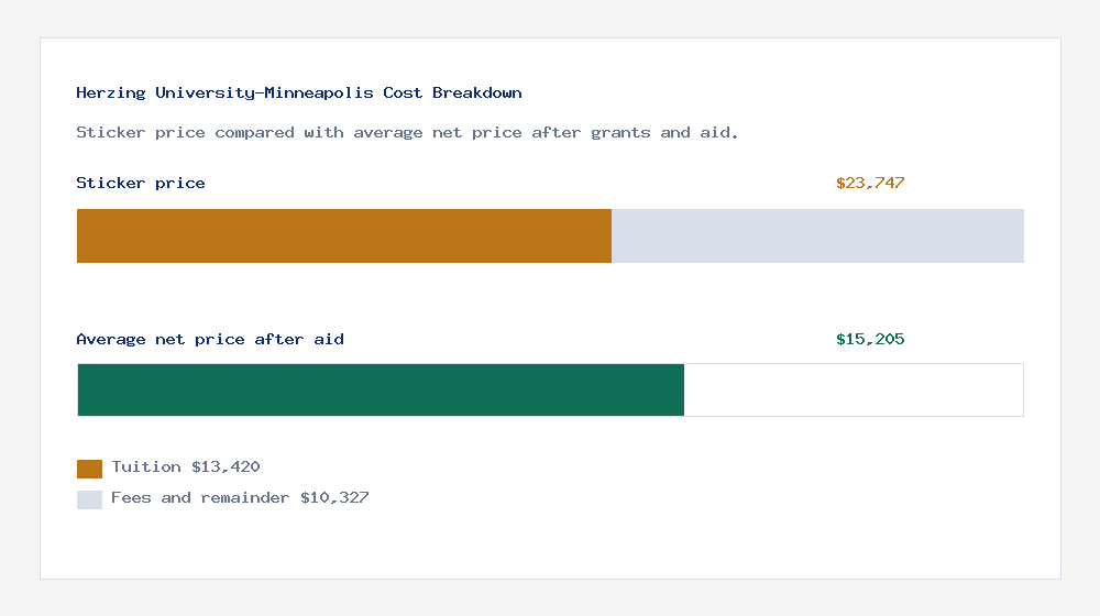 Herzing University-Minneapolis cost of attendance breakdown - $13,420 tuition vs $15,205 average net price after financial aid