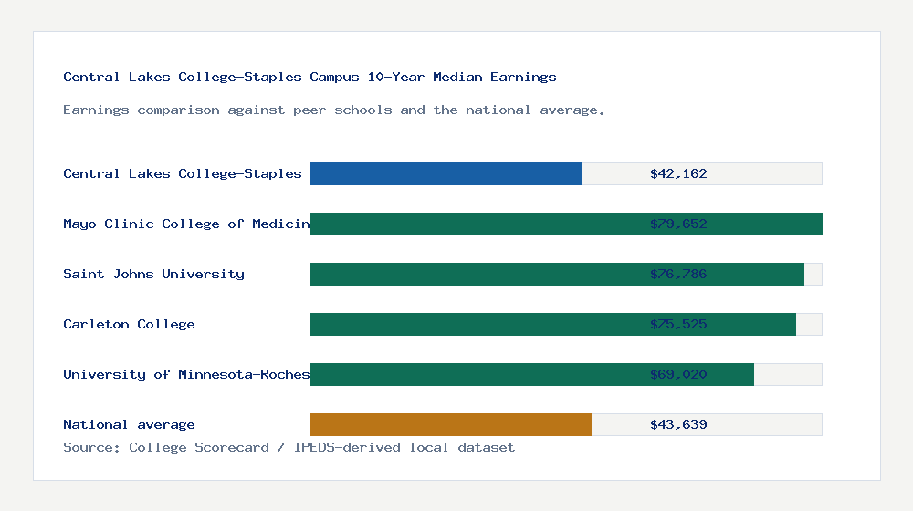 Central Lakes College-Staples Campus earnings comparison bar chart - $42,162 median 10-year earnings compared with peer schools and the national average
