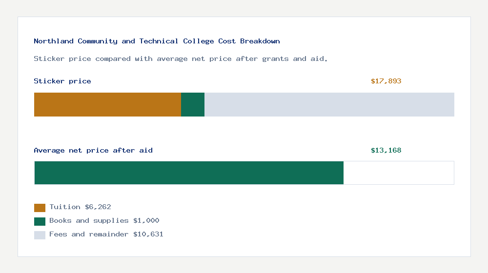 Northland Community and Technical College cost of attendance breakdown - $6,262 tuition vs $13,168 average net price after financial aid