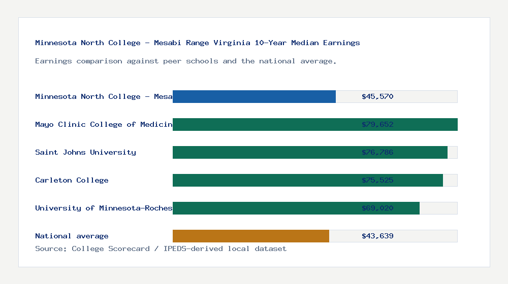 Minnesota North College - Mesabi Range Virginia earnings comparison bar chart - $45,570 median 10-year earnings compared with peer schools and the national average