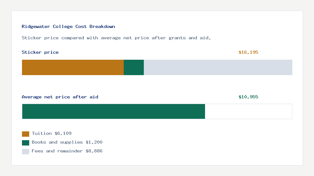 Ridgewater College cost of attendance breakdown - $6,109 tuition vs $10,955 average net price after financial aid