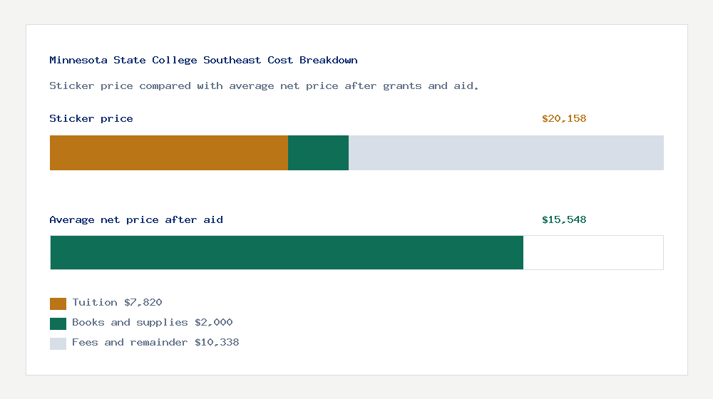 Minnesota State College Southeast cost of attendance breakdown - $7,820 tuition vs $15,548 average net price after financial aid