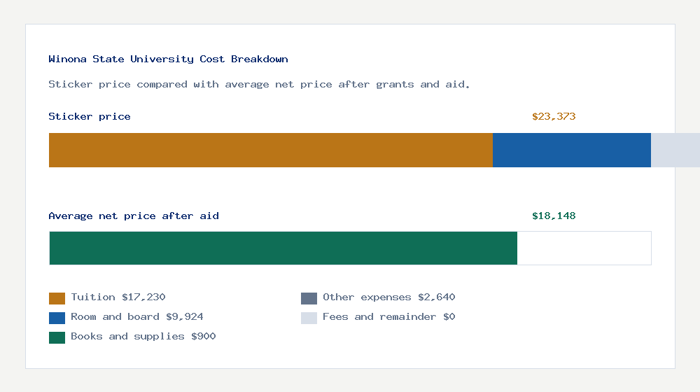 Winona State University cost of attendance breakdown - $17,230 tuition vs $18,148 average net price after financial aid
