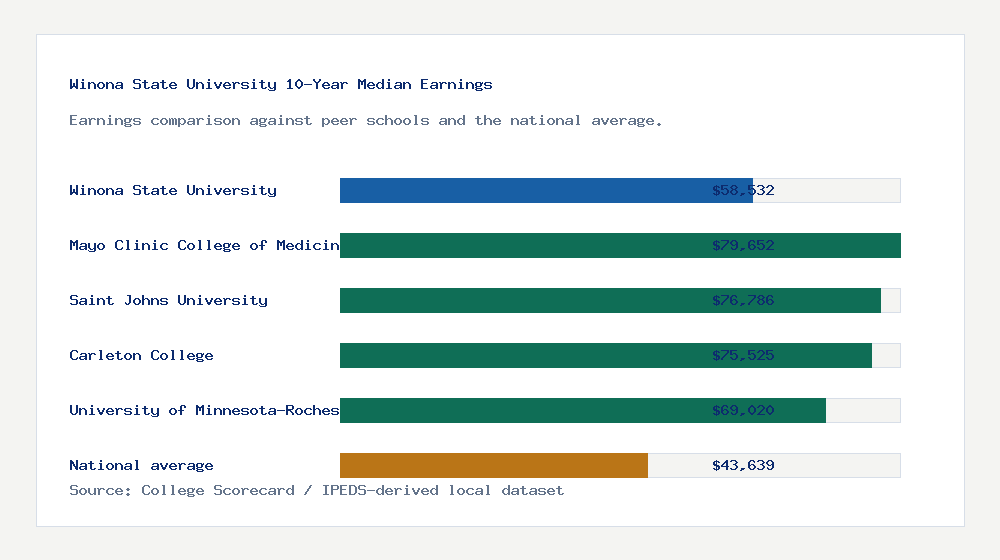 Winona State University earnings comparison bar chart - $58,532 median 10-year earnings compared with peer schools and the national average