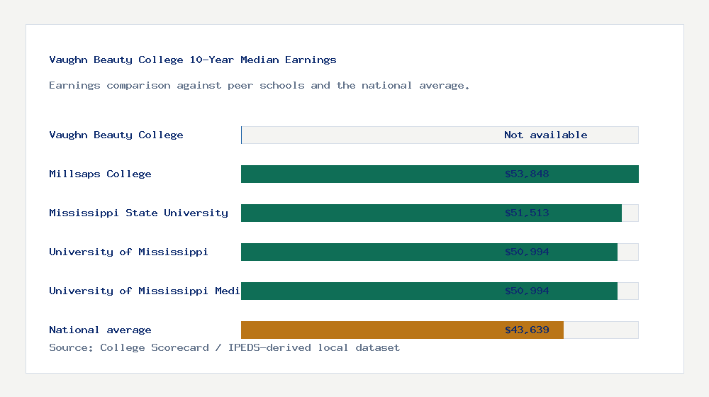Vaughn Beauty College earnings comparison bar chart - Not available median 10-year earnings compared with peer schools and the national average