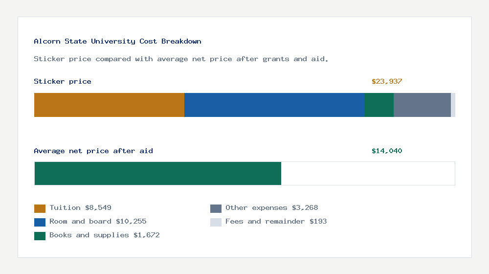 Alcorn State University cost of attendance breakdown - $8,549 tuition vs $14,040 average net price after financial aid