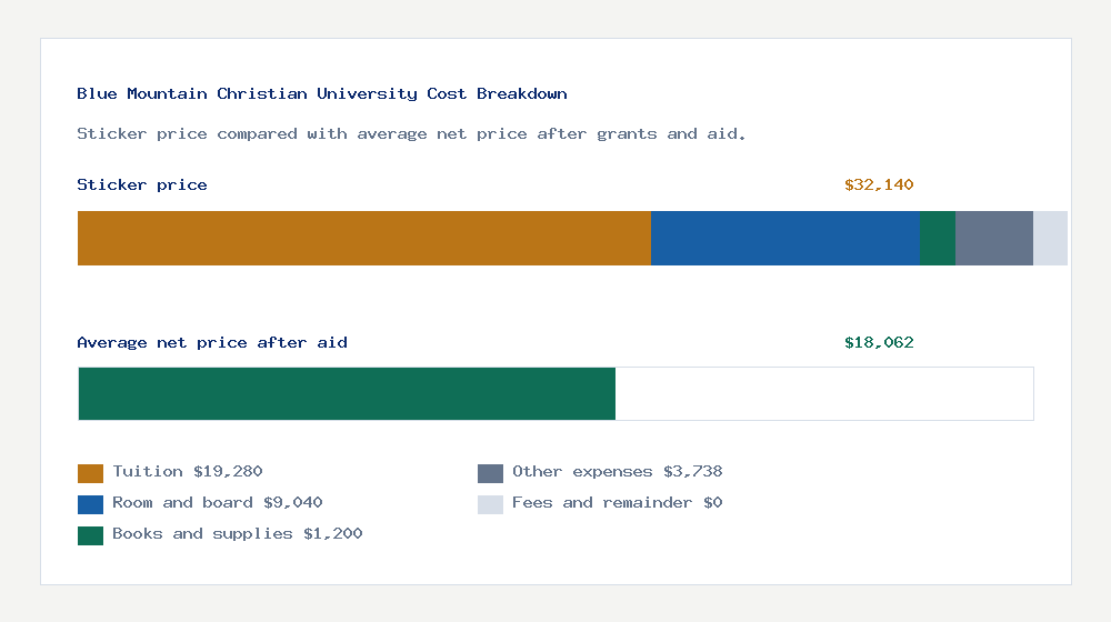 Blue Mountain Christian University cost of attendance breakdown - $19,280 tuition vs $18,062 average net price after financial aid