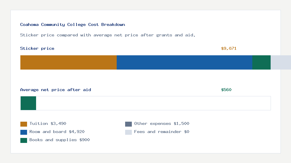 Coahoma Community College cost of attendance breakdown - $3,490 tuition vs $560 average net price after financial aid
