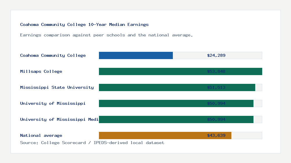 Coahoma Community College earnings comparison bar chart - $24,289 median 10-year earnings compared with peer schools and the national average