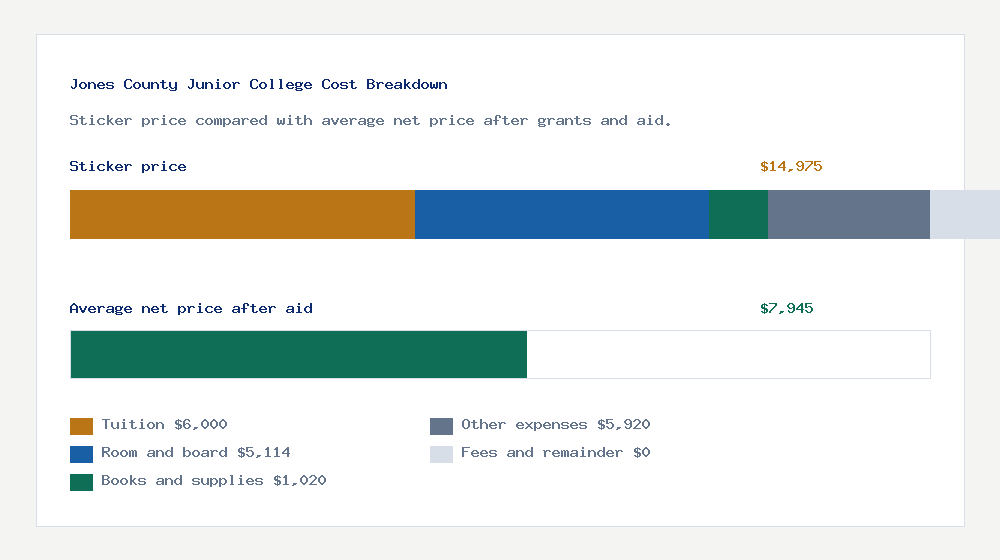 Jones County Junior College cost of attendance breakdown - $6,000 tuition vs $7,945 average net price after financial aid