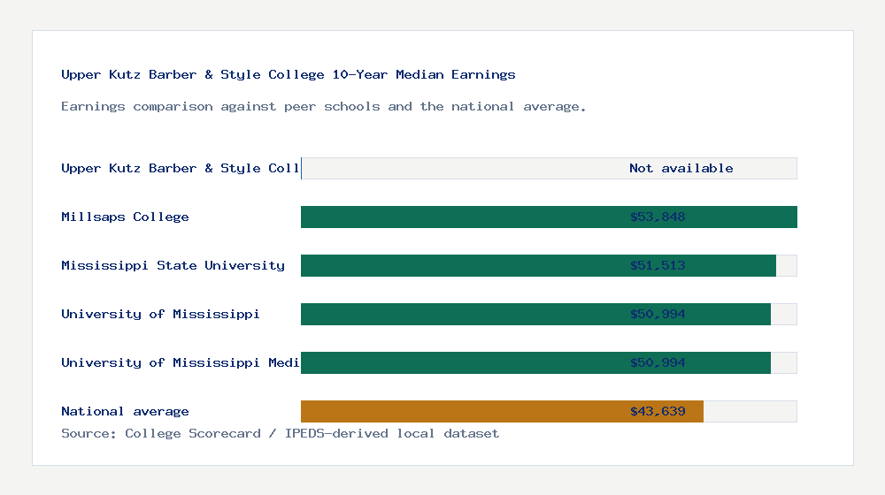 Upper Kutz Barber & Style College earnings comparison bar chart - Not available median 10-year earnings compared with peer schools and the national average