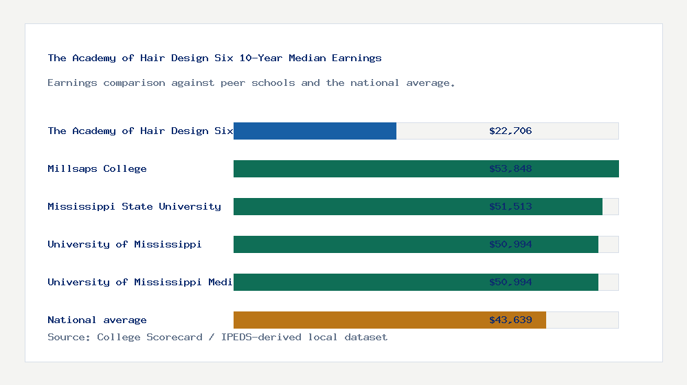 The Academy of Hair Design Six earnings comparison bar chart - $22,706 median 10-year earnings compared with peer schools and the national average