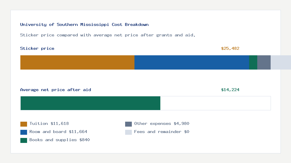 University of Southern Mississippi cost of attendance breakdown - $11,618 tuition vs $14,224 average net price after financial aid
