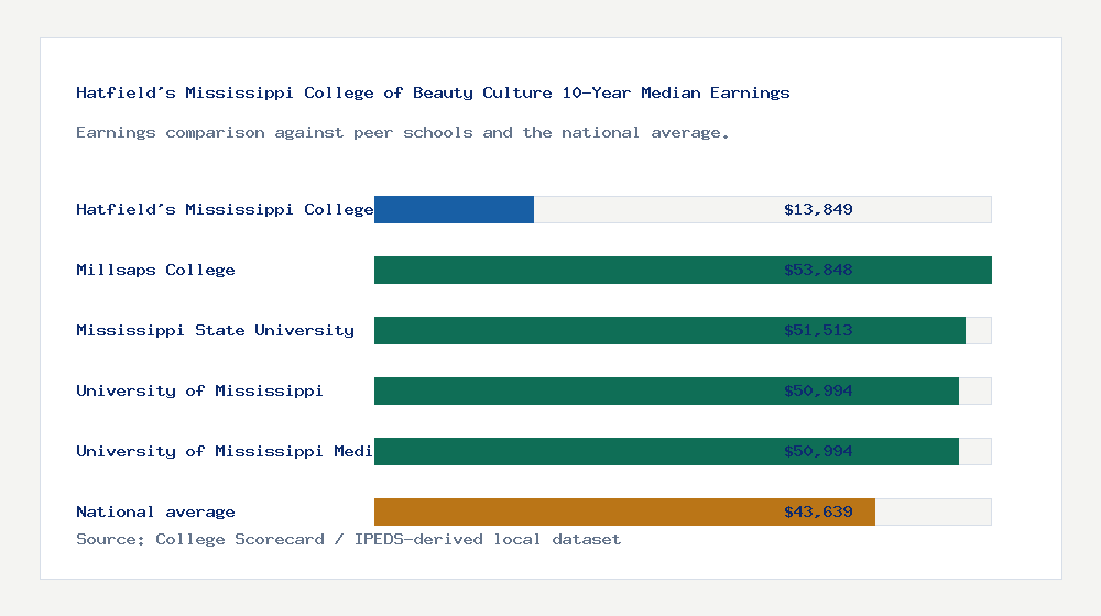 Hatfield's Mississippi College of Beauty Culture earnings comparison bar chart - $13,849 median 10-year earnings compared with peer schools and the national average