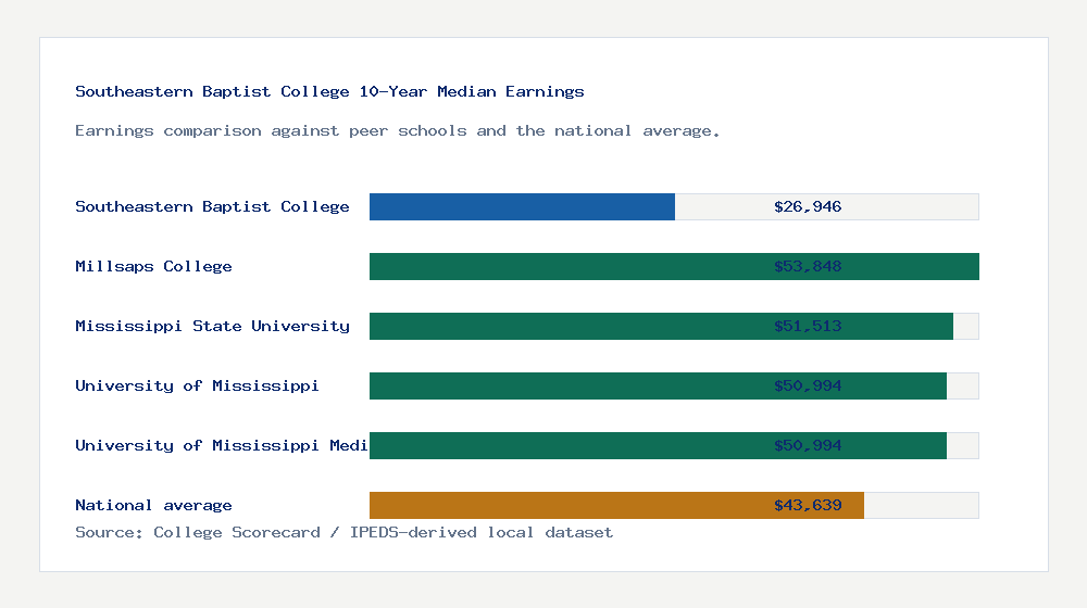 Southeastern Baptist College earnings comparison bar chart - $26,946 median 10-year earnings compared with peer schools and the national average