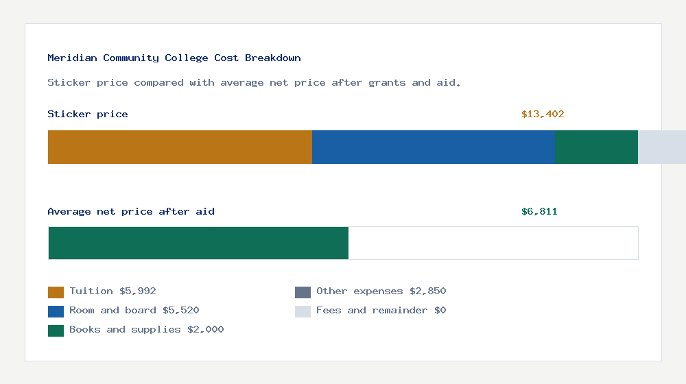 Meridian Community College cost of attendance breakdown - $5,992 tuition vs $6,811 average net price after financial aid