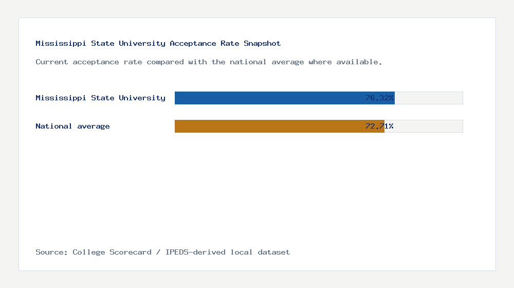 Mississippi State University acceptance rate chart showing 76.32% acceptance rate compared with the national average