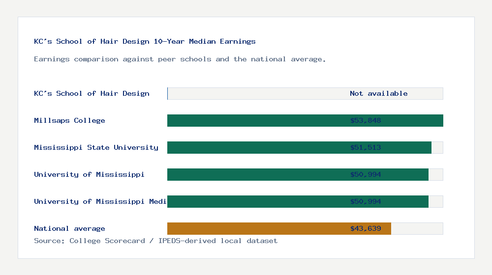 KC's School of Hair Design earnings comparison bar chart - Not available median 10-year earnings compared with peer schools and the national average