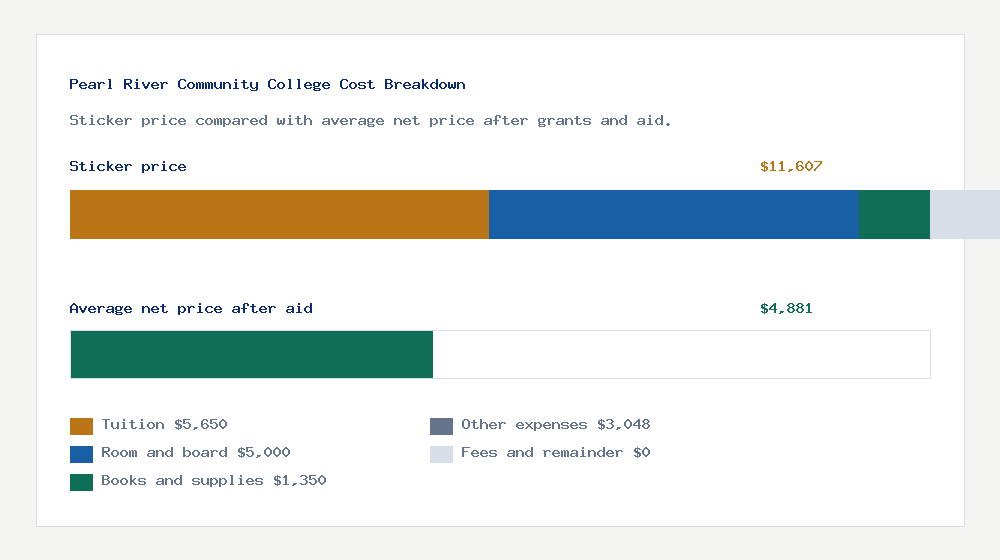 Pearl River Community College cost of attendance breakdown - $5,650 tuition vs $4,881 average net price after financial aid