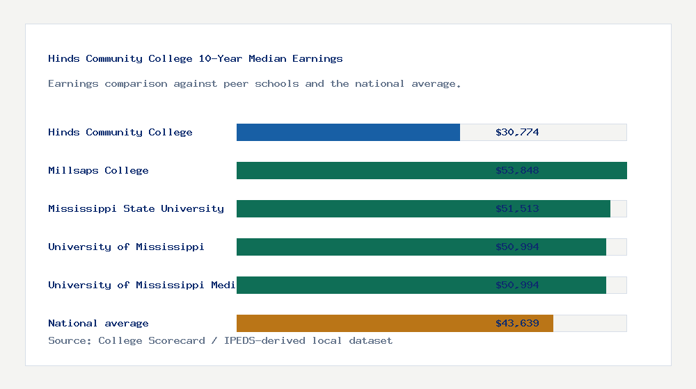 Hinds Community College earnings comparison bar chart - $30,774 median 10-year earnings compared with peer schools and the national average