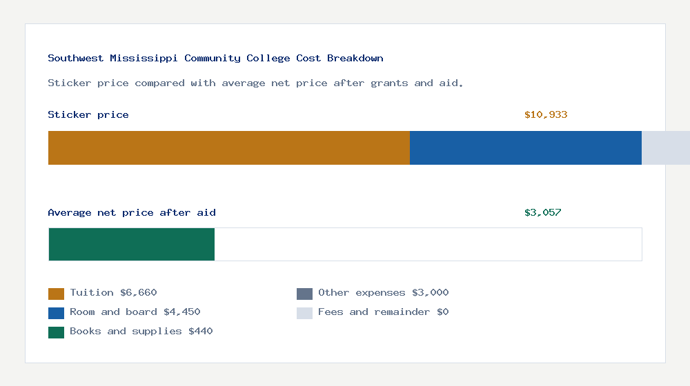 Southwest Mississippi Community College cost of attendance breakdown - $6,660 tuition vs $3,057 average net price after financial aid