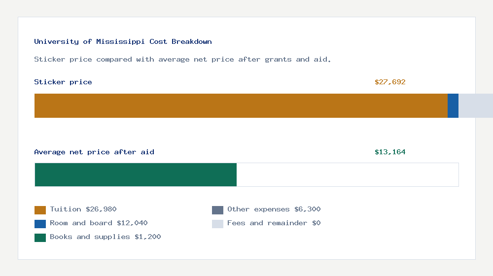 University of Mississippi cost of attendance breakdown - $26,980 tuition vs $13,164 average net price after financial aid