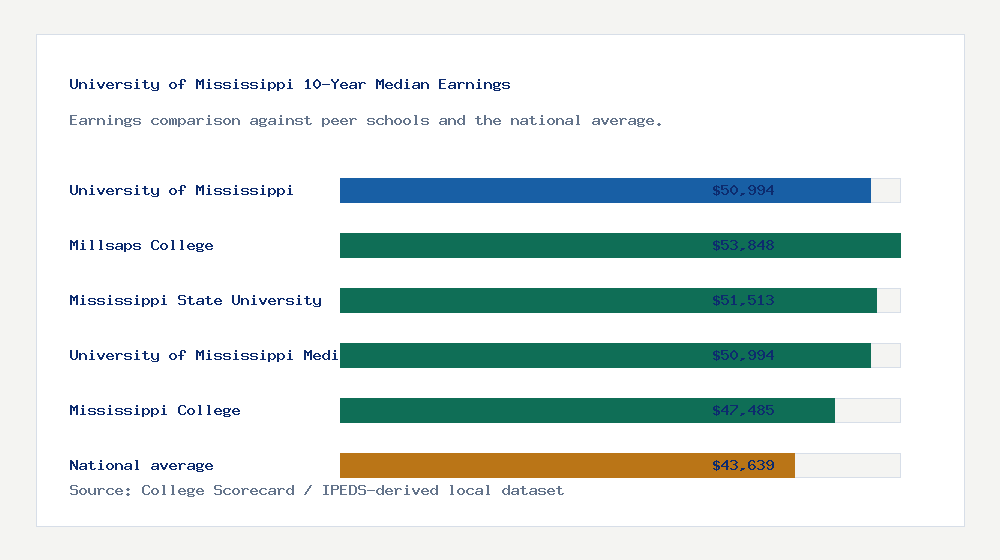 University of Mississippi earnings comparison bar chart - $50,994 median 10-year earnings compared with peer schools and the national average