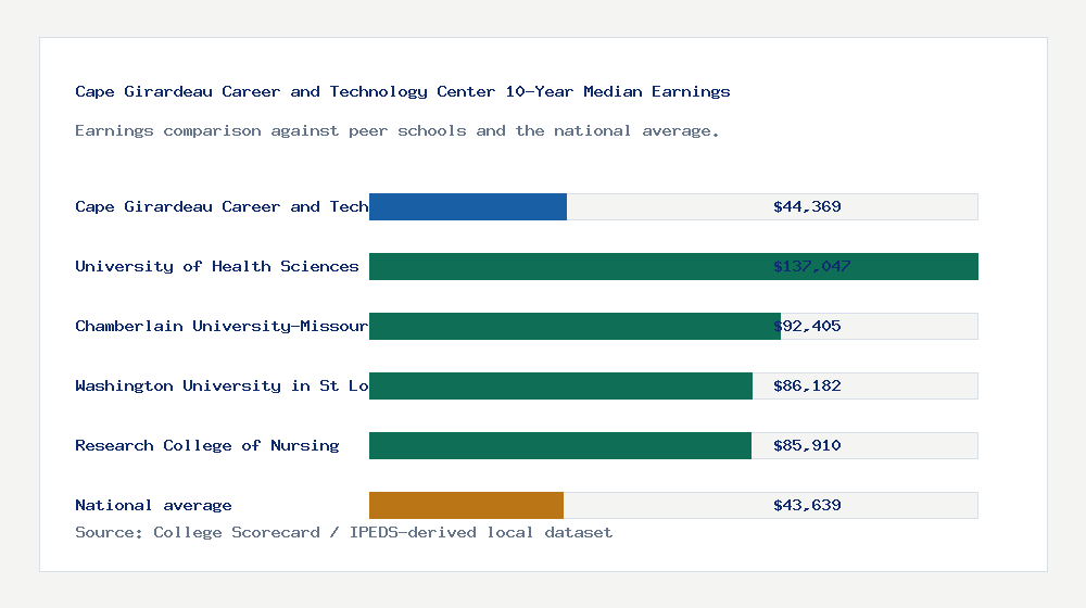 Cape Girardeau Career and Technology Center earnings comparison bar chart - $44,369 median 10-year earnings compared with peer schools and the national average