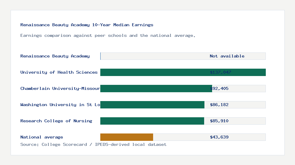 Renaissance Beauty Academy earnings comparison bar chart - Not available median 10-year earnings compared with peer schools and the national average