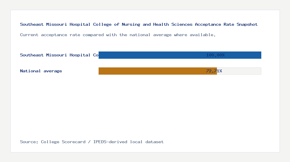 Southeast Missouri Hospital College of Nursing and Health Sciences acceptance rate chart showing 100.00% acceptance rate compared with the national average