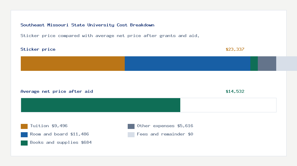 Southeast Missouri State University cost of attendance breakdown - $9,496 tuition vs $14,532 average net price after financial aid
