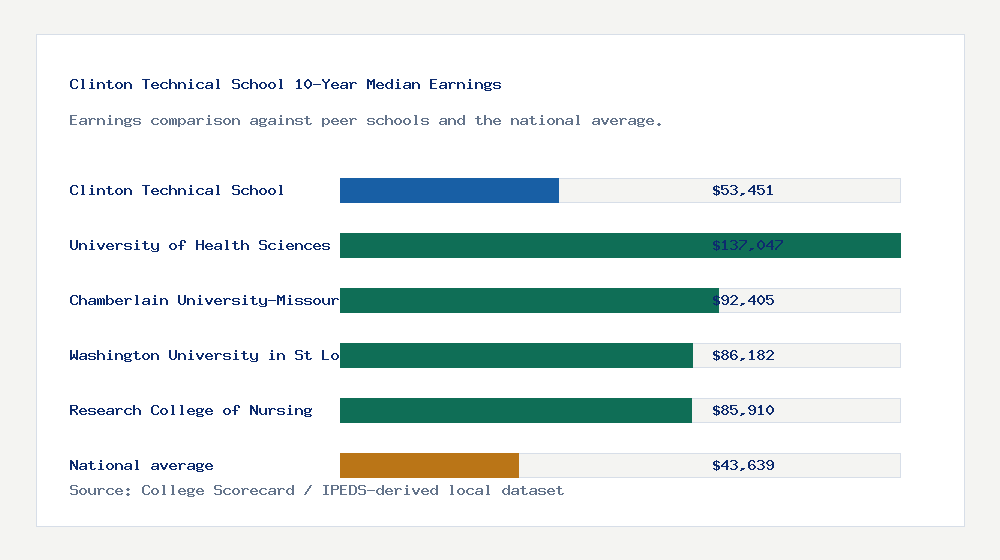 Clinton Technical School earnings comparison bar chart - $53,451 median 10-year earnings compared with peer schools and the national average