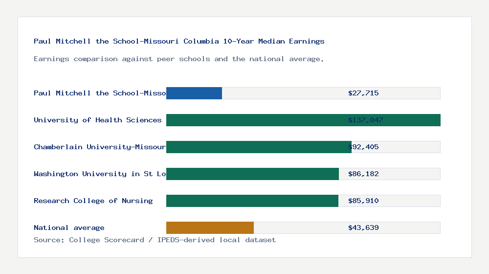 Paul Mitchell the School-Missouri Columbia earnings comparison bar chart - $27,715 median 10-year earnings compared with peer schools and the national average