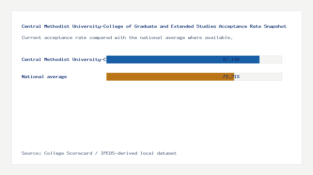 Central Methodist University-College of Graduate and Extended Studies acceptance rate chart showing 87.14% acceptance rate compared with the national average