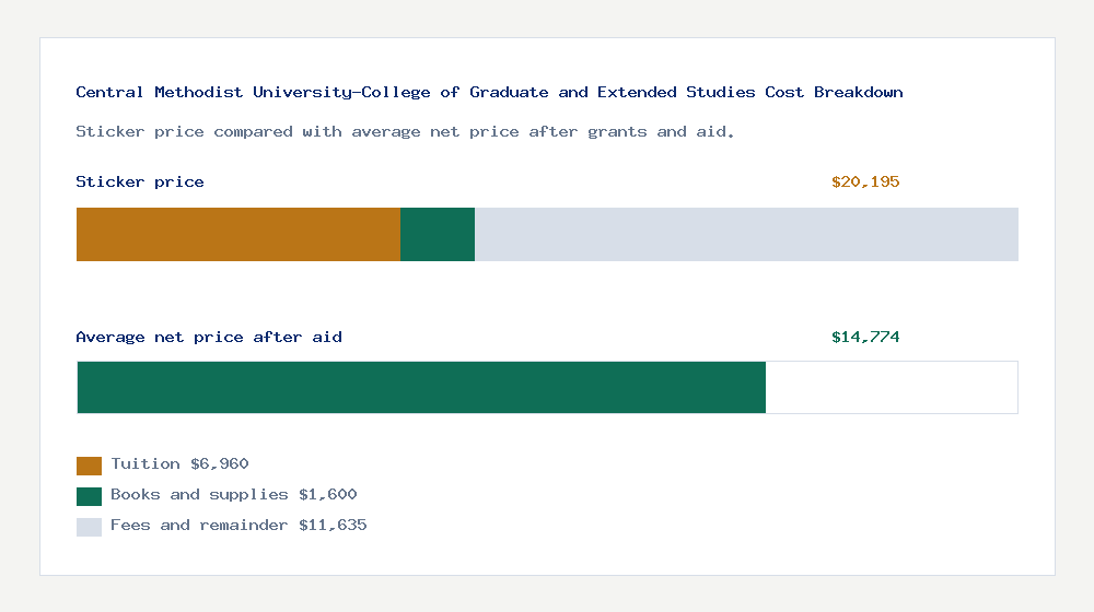 Central Methodist University-College of Graduate and Extended Studies cost of attendance breakdown - $6,960 tuition vs $14,774 average net price after financial aid