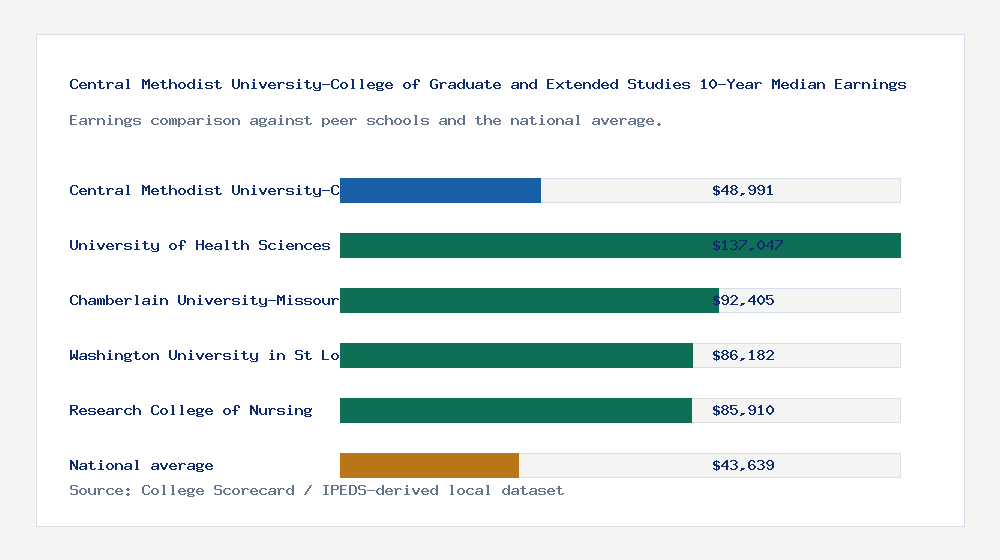 Central Methodist University-College of Graduate and Extended Studies earnings comparison bar chart - $48,991 median 10-year earnings compared with peer schools and the national average