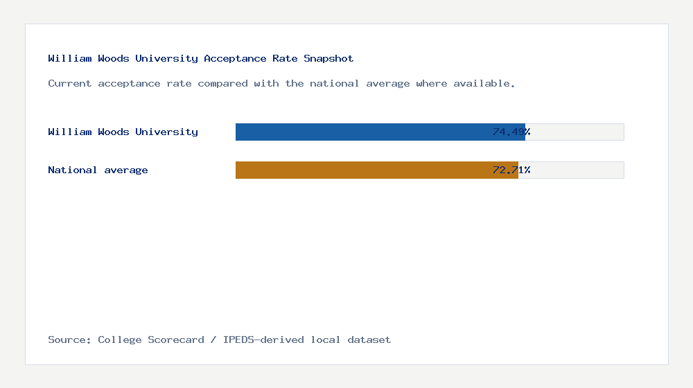 William Woods University acceptance rate chart showing 74.49% acceptance rate compared with the national average