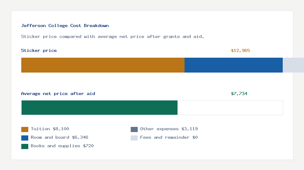Jefferson College cost of attendance breakdown - $8,100 tuition vs $7,734 average net price after financial aid