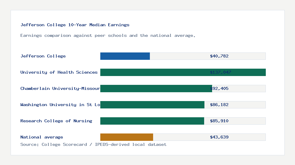 Jefferson College earnings comparison bar chart - $40,782 median 10-year earnings compared with peer schools and the national average